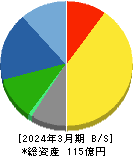 フジックス 貸借対照表 2024年3月期