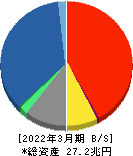 東京海上ホールディングス 貸借対照表 2022年3月期