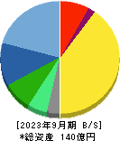 タナベコンサルティンググループ 貸借対照表 2023年9月期