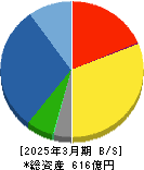 ヒラノテクシード 貸借対照表 2025年3月期 ヒラノテクシード 貸借対照表 2025年3月期