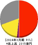 ＴＯＫＡＩホールディングス 損益計算書 2024年3月期