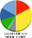 プレステージ・インターナショナル 貸借対照表 2024年3月期