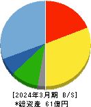 ヒップ 貸借対照表 2024年3月期