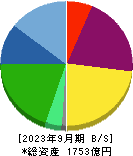 メニコン 貸借対照表 2023年9月期