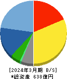 図研 貸借対照表 2024年3月期