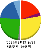 イトーヨーギョー 貸借対照表 2024年3月期