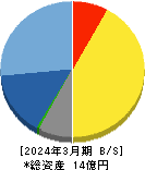 日本テクノ・ラボ 貸借対照表 2024年3月期