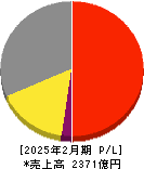 サンエー 損益計算書 2025年2月期 サンエー 損益計算書 2025年2月期