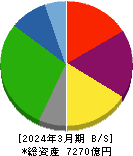 西日本鉄道 貸借対照表 2024年3月期