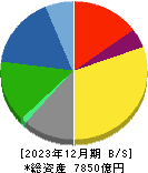 日清製粉グループ本社 貸借対照表 2023年12月期