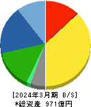 ザ・パック 貸借対照表 2024年3月期