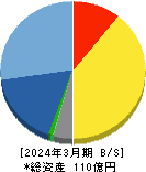 ＵＬＳグループ 貸借対照表 2024年3月期