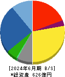 三菱化工機 貸借対照表 2024年6月期