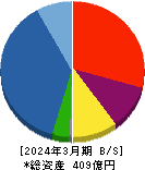 グローバル・リンク・マネジメント 貸借対照表 2024年3月期