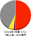 東京エレクトロンデバイス 損益計算書 2024年3月期