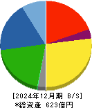 日華化学 貸借対照表 2024年12月期 日華化学 貸借対照表 2024年12月期