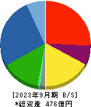 小倉クラッチ 貸借対照表 2023年9月期