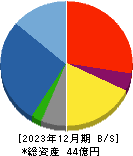 フォーサイド 貸借対照表 2023年12月期