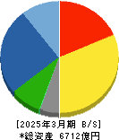 SCREENホールディングス 貸借対照表 2025年3月期 SCREENホールディングス 貸借対照表 2025年3月期