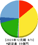 早稲田学習研究会 貸借対照表 2023年12月期