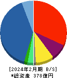 ｐｒｏｐｅｒｔｙ　ｔｅｃｈｎｏｌｏｇｉｅｓ 貸借対照表 2024年2月期