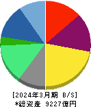 野村総合研究所 貸借対照表 2024年3月期