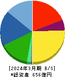 マツオカコーポレーション 貸借対照表 2024年3月期