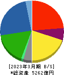 日本軽金属ホールディングス 貸借対照表 2023年3月期