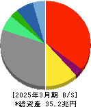 ソニーグループ 貸借対照表 2025年3月期 ソニーグループ 貸借対照表 2025年3月期