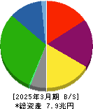 三菱地所 貸借対照表 2025年3月期 三菱地所 貸借対照表 2025年3月期