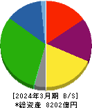 京阪ホールディングス 貸借対照表 2024年3月期