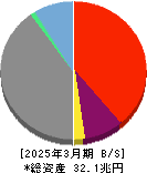 SBIホールディングス 貸借対照表 2025年3月期 SBIホールディングス 貸借対照表 2025年3月期