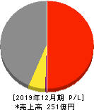 ハイパー 損益計算書 2019年12月期