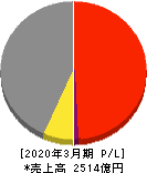 ナイス 損益計算書 2020年3月期