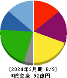 中日本鋳工 貸借対照表 2024年3月期