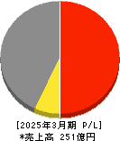 ギークス 損益計算書 2025年3月期 ギークス 損益計算書 2025年3月期