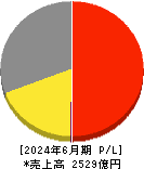 アルペン 損益計算書 2024年6月期