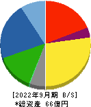 助川電気工業 貸借対照表 2022年9月期