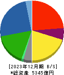 日本軽金属ホールディングス 貸借対照表 2023年12月期