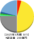 宮越ホールディングス 貸借対照表 2025年3月期 宮越ホールディングス 貸借対照表 2025年3月期