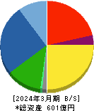 岡本工作機械製作所 貸借対照表 2024年3月期