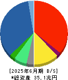ソニーグループ 貸借対照表 2025年6月期 ソニーグループ 貸借対照表 2025年6月期