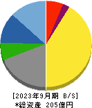 イサム塗料 貸借対照表 2023年9月期