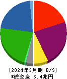 東京センチュリー 貸借対照表 2024年3月期