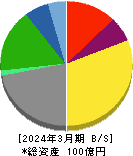 櫻島埠頭 貸借対照表 2024年3月期