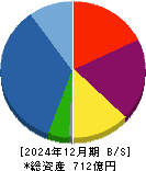 LAホールディングス 貸借対照表 2024年12月期 LAホールディングス 貸借対照表 2024年12月期