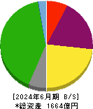 京阪神ビルディング 貸借対照表 2024年6月期