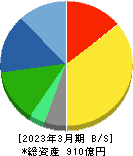 マンダム 貸借対照表 2023年3月期