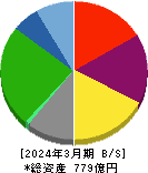 栗林商船 貸借対照表 2024年3月期