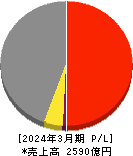 ＲＹＯＤＥＮ 損益計算書 2024年3月期